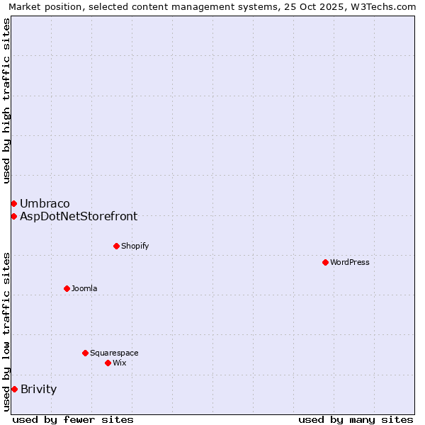 Market position of Brivity vs. Umbraco vs. AspDotNetStorefront