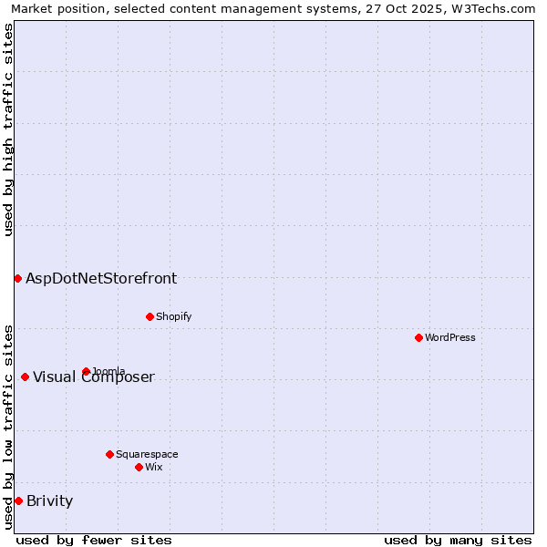 Market position of Visual Composer vs. Brivity vs. AspDotNetStorefront