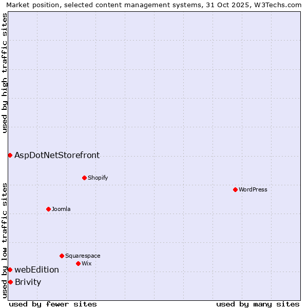 Market position of Brivity vs. AspDotNetStorefront vs. webEdition
