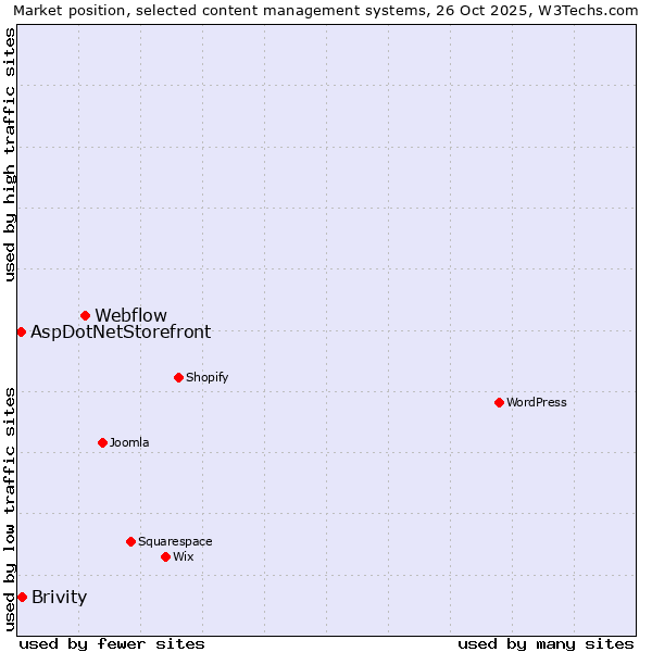 Market position of Webflow vs. Brivity vs. AspDotNetStorefront