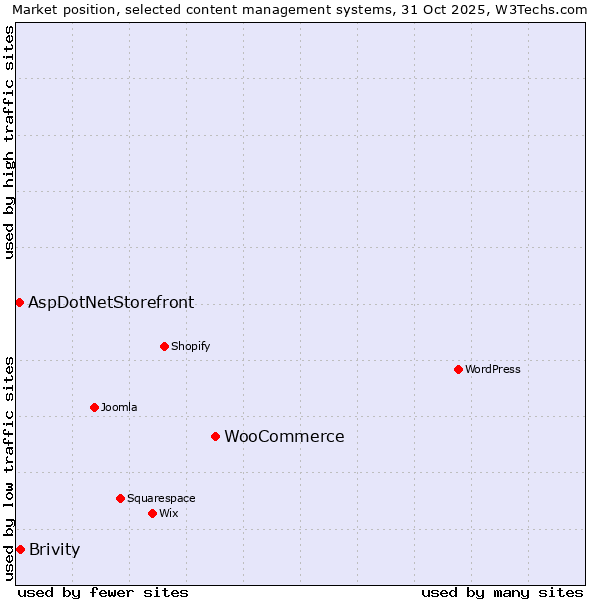 Market position of WooCommerce vs. Brivity vs. AspDotNetStorefront