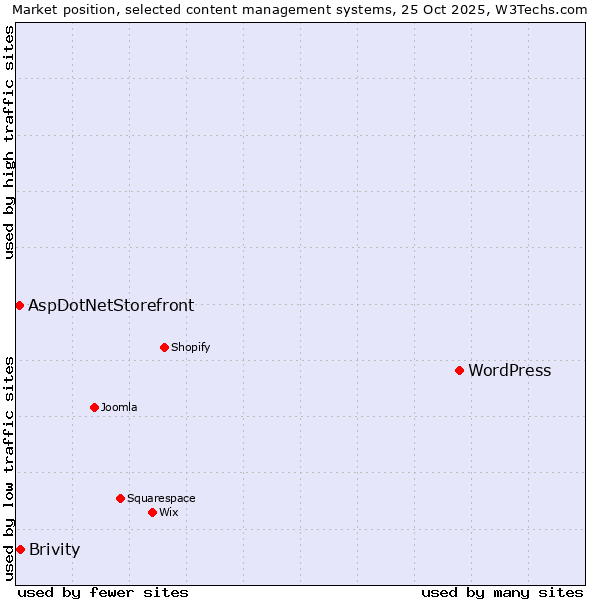 Market position of WordPress vs. Brivity vs. AspDotNetStorefront