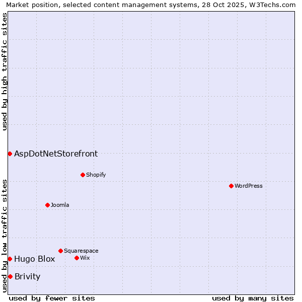Market position of Brivity vs. AspDotNetStorefront vs. Hugo Blox