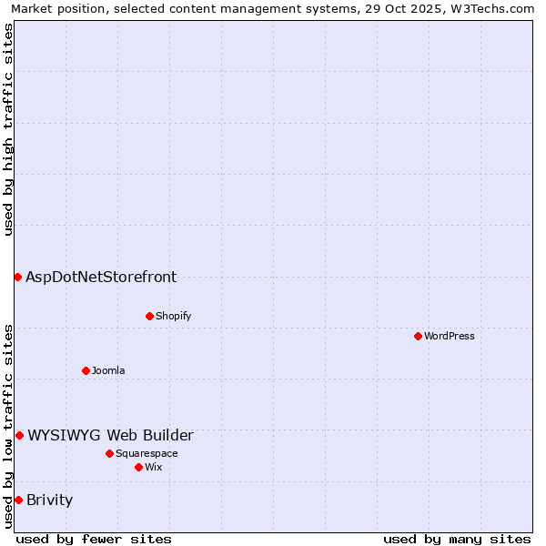 Market position of WYSIWYG Web Builder vs. Brivity vs. AspDotNetStorefront