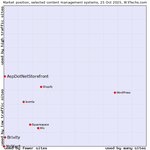 Market position of Brivity vs. AspDotNetStorefront vs. Yo!Kart