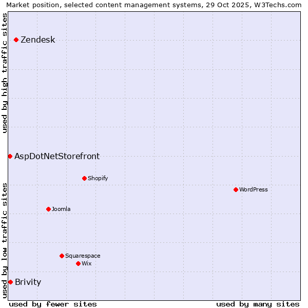 Market position of Zendesk vs. Brivity vs. AspDotNetStorefront