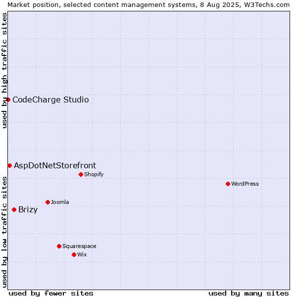 Market position of Brizy vs. AspDotNetStorefront vs. CodeCharge Studio