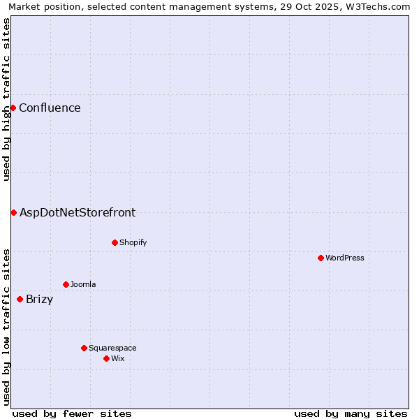 Market position of Brizy vs. AspDotNetStorefront vs. Confluence