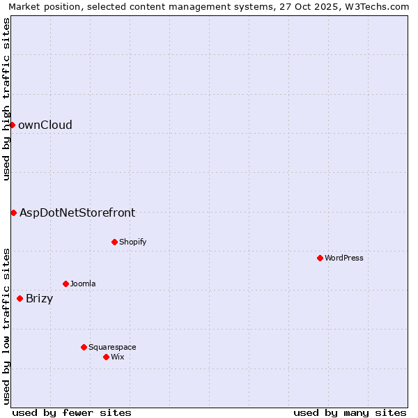 Market position of Brizy vs. AspDotNetStorefront vs. ownCloud