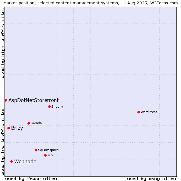 Market position of Webnode vs. Brizy vs. AspDotNetStorefront