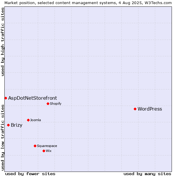 Market position of WordPress vs. Brizy vs. AspDotNetStorefront