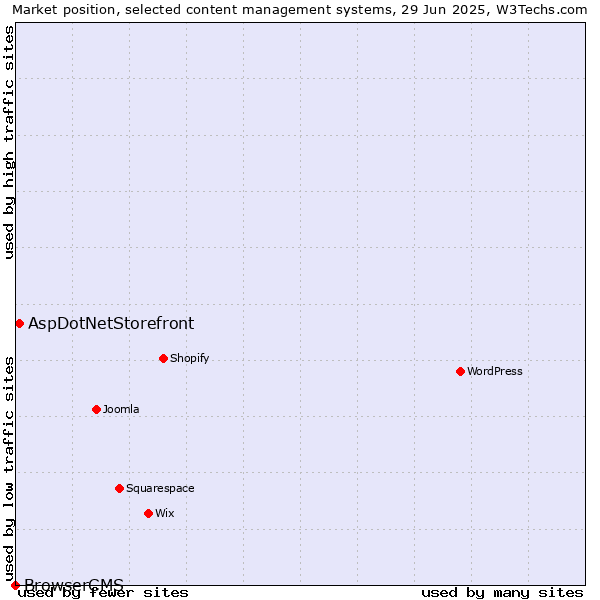 Market position of AspDotNetStorefront vs. BrowserCMS