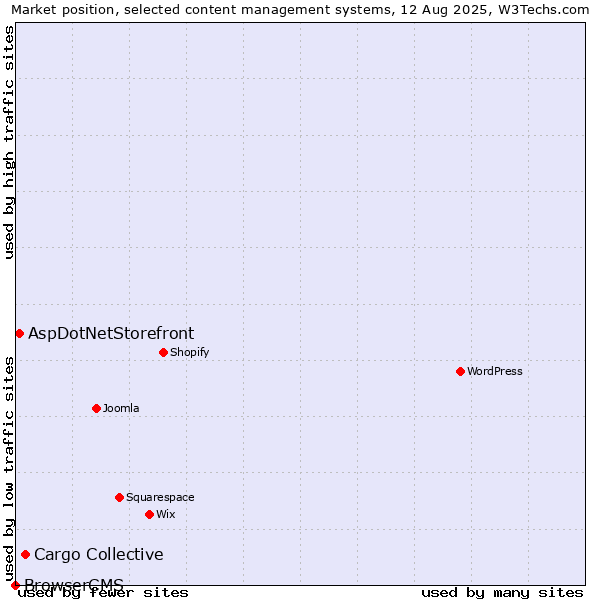 Market position of Cargo Collective vs. AspDotNetStorefront vs. BrowserCMS