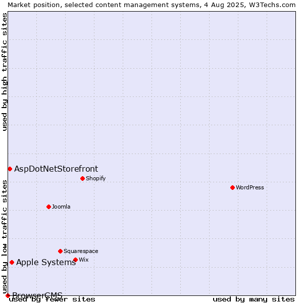 Market position of Apple Systems vs. AspDotNetStorefront vs. BrowserCMS