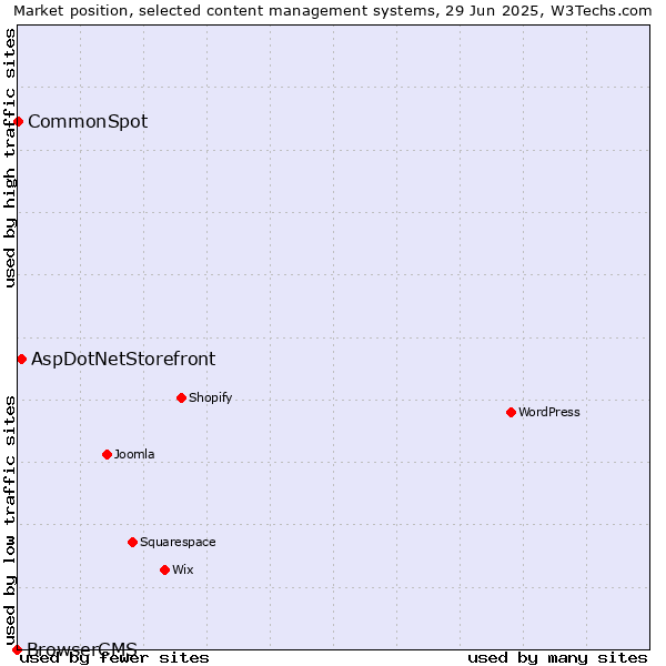 Market position of AspDotNetStorefront vs. CommonSpot vs. BrowserCMS
