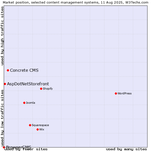 Market position of Concrete CMS vs. AspDotNetStorefront vs. BrowserCMS