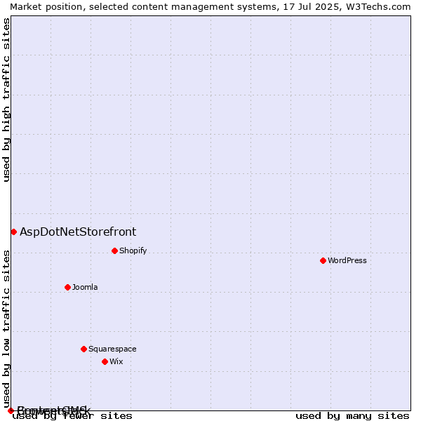 Market position of AspDotNetStorefront vs. BrowserCMS vs. Contentstack