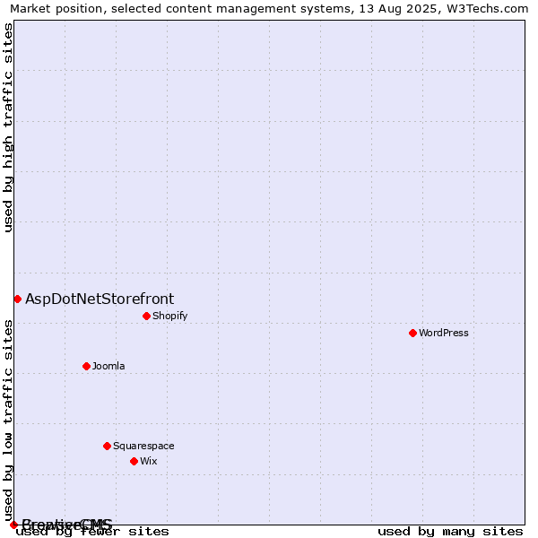 Market position of AspDotNetStorefront vs. CreativeCMS vs. BrowserCMS