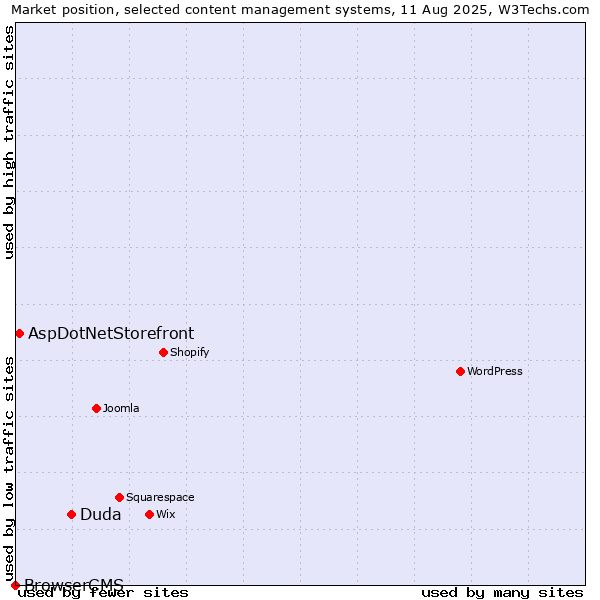 Market position of Duda vs. AspDotNetStorefront vs. BrowserCMS