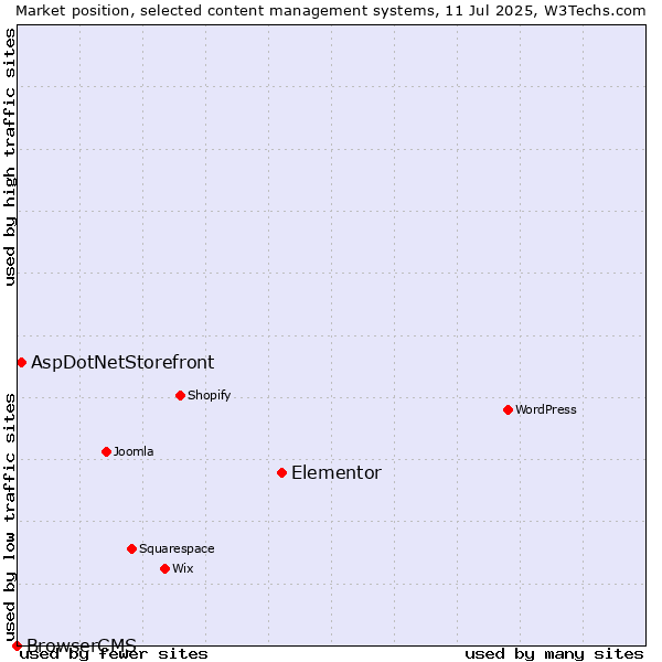 Market position of Elementor vs. AspDotNetStorefront vs. BrowserCMS