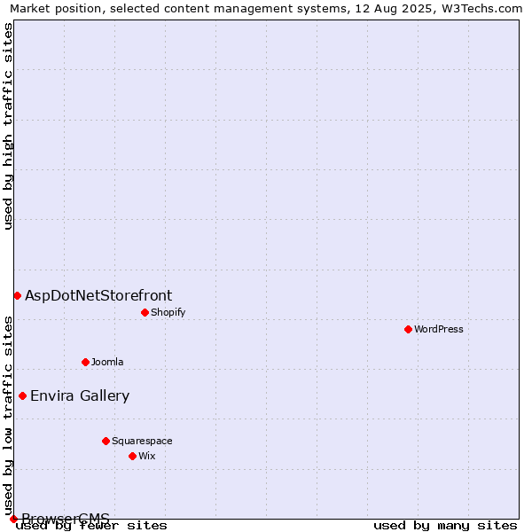 Market position of Envira Gallery vs. AspDotNetStorefront vs. BrowserCMS