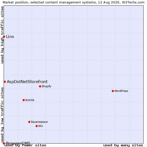 Market position of AspDotNetStorefront vs. Linx vs. BrowserCMS