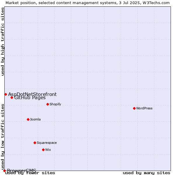 Market position of GitHub Pages vs. AspDotNetStorefront vs. BrowserCMS