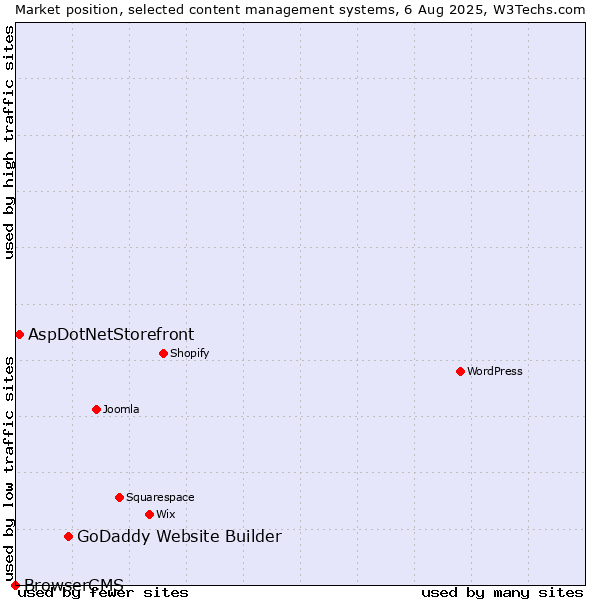 Market position of GoDaddy Website Builder vs. AspDotNetStorefront vs. BrowserCMS