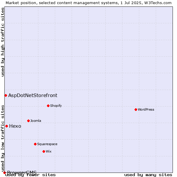 Market position of Hexo vs. AspDotNetStorefront vs. BrowserCMS