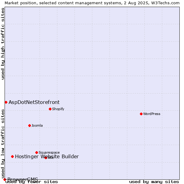 Market position of Hostinger Website Builder vs. AspDotNetStorefront vs. BrowserCMS