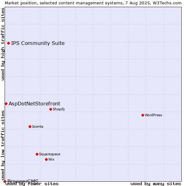 Market position of IPS Community Suite vs. AspDotNetStorefront vs. BrowserCMS