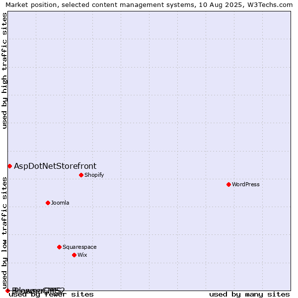 Market position of AspDotNetStorefront vs. iPlasmaCMS2 vs. BrowserCMS
