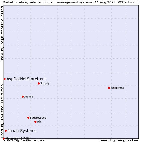 Market position of Jonah Systems vs. AspDotNetStorefront vs. BrowserCMS