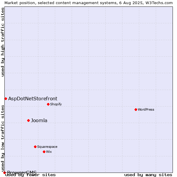 Market position of Joomla vs. AspDotNetStorefront vs. BrowserCMS