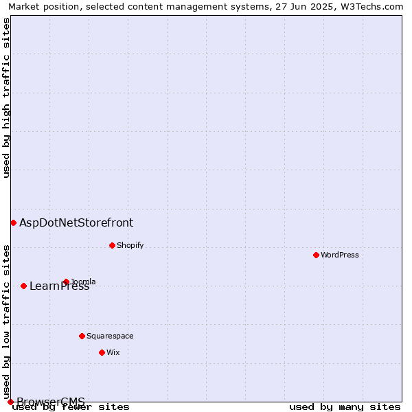 Market position of LearnPress vs. AspDotNetStorefront vs. BrowserCMS