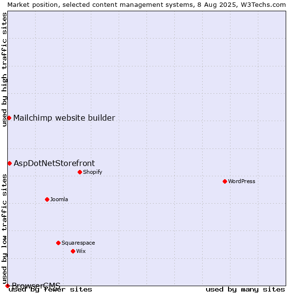Market position of AspDotNetStorefront vs. Mailchimp website builder vs. BrowserCMS