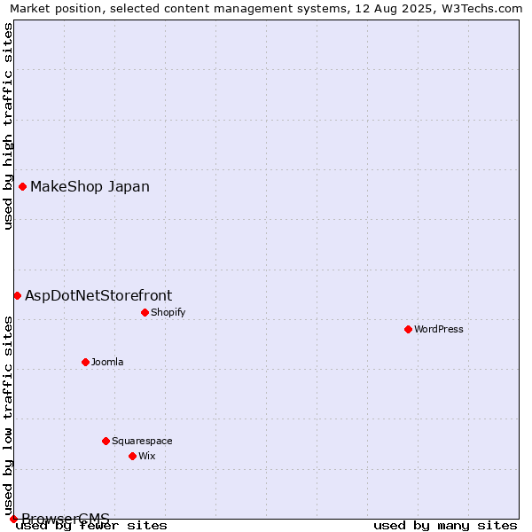 Market position of MakeShop Japan vs. AspDotNetStorefront vs. BrowserCMS