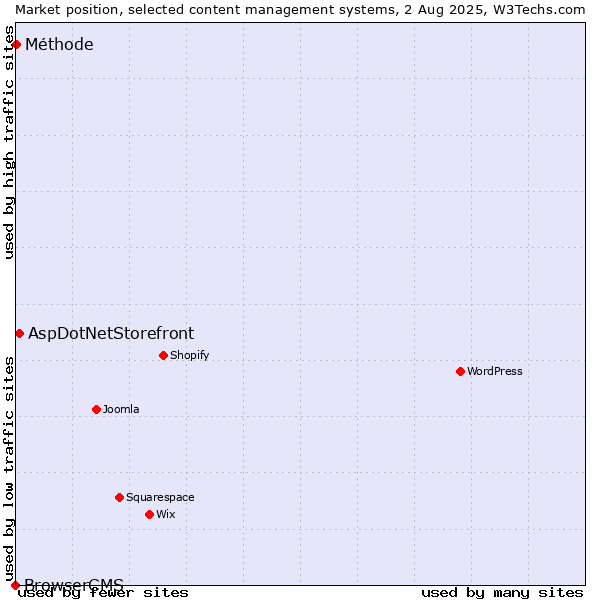Market position of AspDotNetStorefront vs. Méthode vs. BrowserCMS