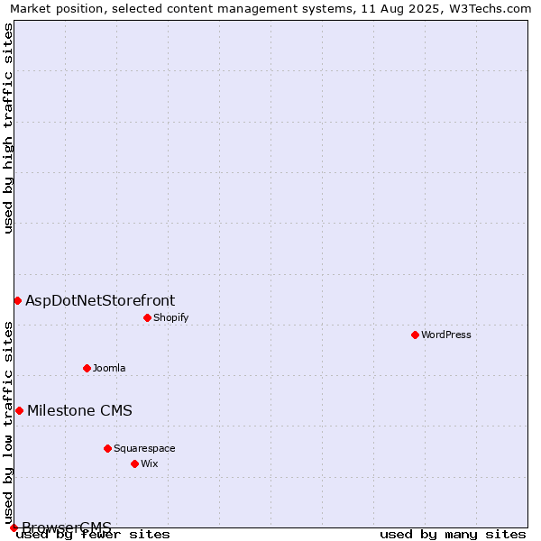 Market position of Milestone CMS vs. AspDotNetStorefront vs. BrowserCMS