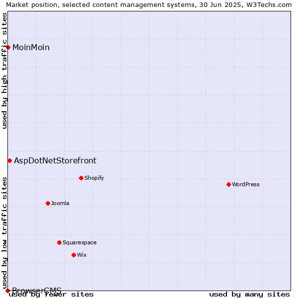 Market position of AspDotNetStorefront vs. MoinMoin vs. BrowserCMS
