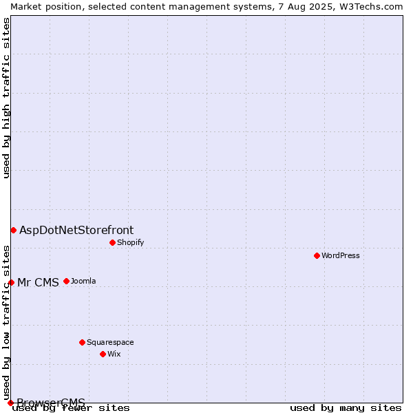 Market position of AspDotNetStorefront vs. Mr CMS vs. BrowserCMS