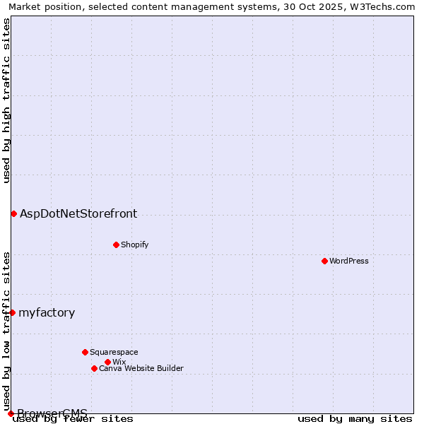 Market position of AspDotNetStorefront vs. myfactory vs. BrowserCMS
