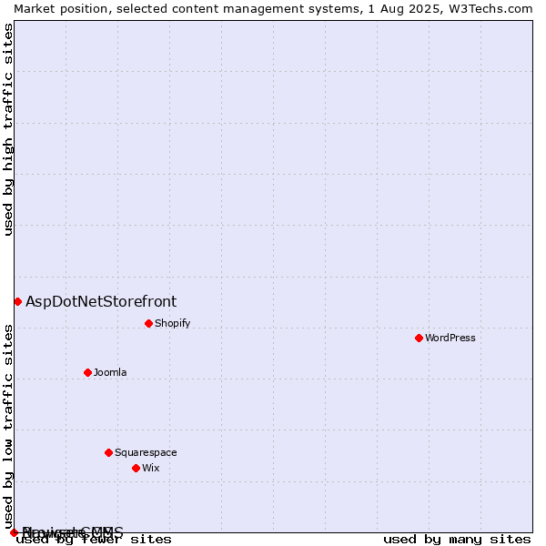 Market position of AspDotNetStorefront vs. BrowserCMS vs. Navigate CMS