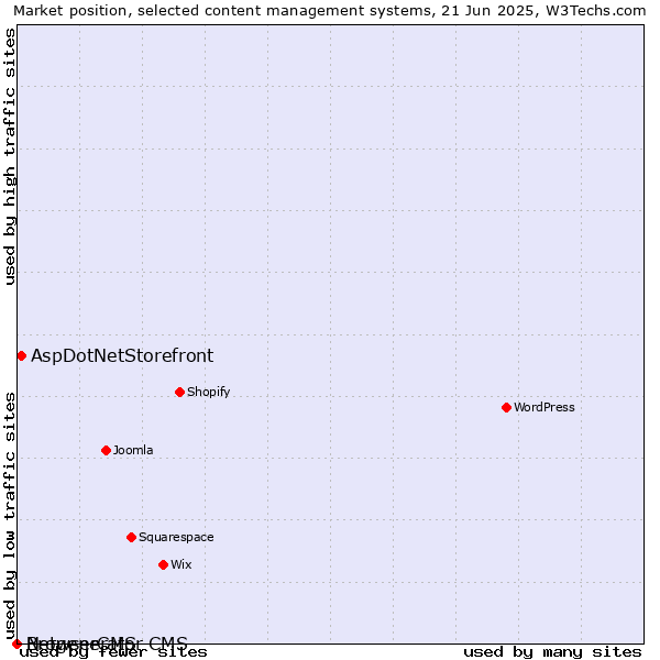 Market position of AspDotNetStorefront vs. BrowserCMS vs. Netgenerator CMS