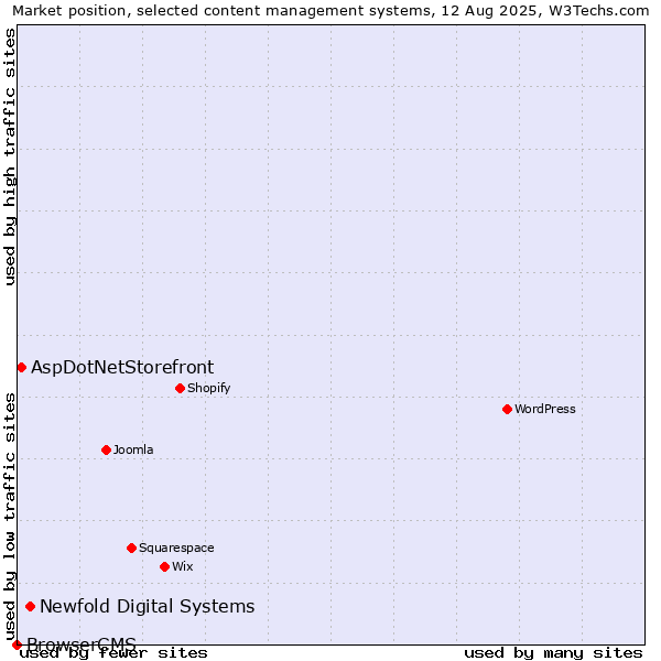 Market position of Newfold Digital Systems vs. AspDotNetStorefront vs. BrowserCMS