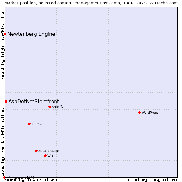 Market position of AspDotNetStorefront vs. Newtenberg Engine vs. BrowserCMS