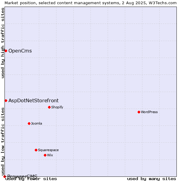 Market position of AspDotNetStorefront vs. OpenCms vs. BrowserCMS