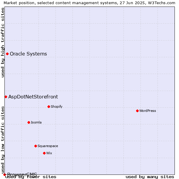 Market position of Oracle Systems vs. AspDotNetStorefront vs. BrowserCMS