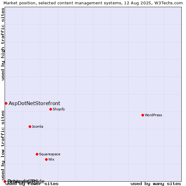 Market position of AspDotNetStorefront vs. Orbiz digiTrade vs. BrowserCMS