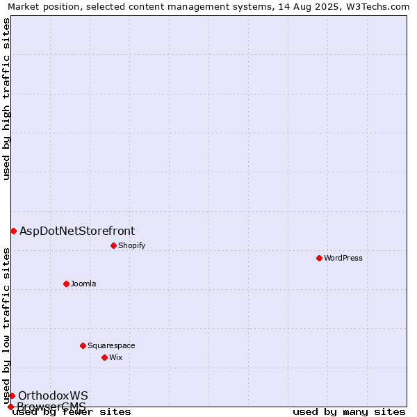 Market position of AspDotNetStorefront vs. OrthodoxWS vs. BrowserCMS
